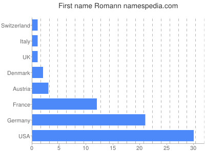 prenom Romann