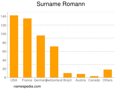 nom Romann