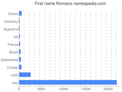 Given name Romano