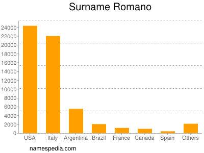 Familiennamen Romano