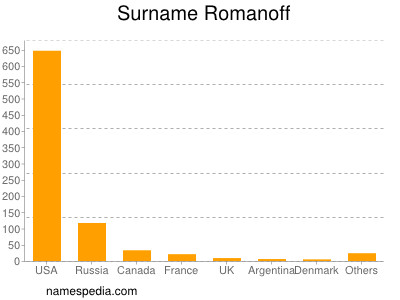 Familiennamen Romanoff