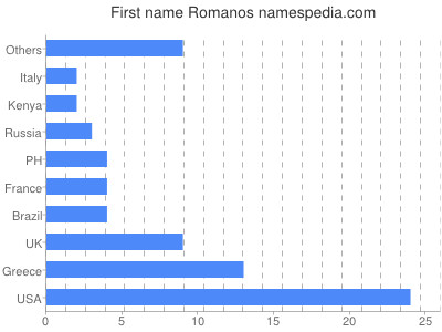 prenom Romanos