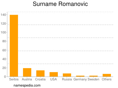 nom Romanovic