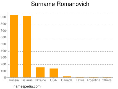 Familiennamen Romanovich