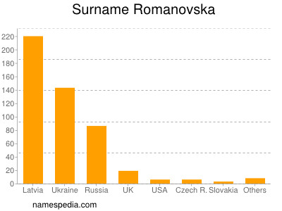 Familiennamen Romanovska