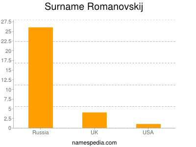 Surname Romanovskij