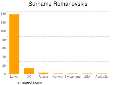 Familiennamen Romanovskis