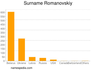 Familiennamen Romanovskiy
