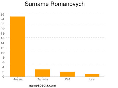 Familiennamen Romanovych