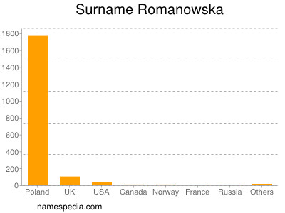 Familiennamen Romanowska