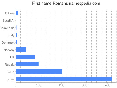 Vornamen Romans