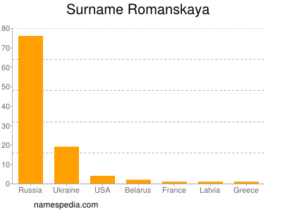 Familiennamen Romanskaya