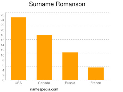 Familiennamen Romanson