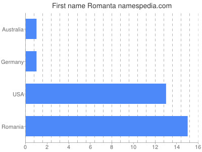 prenom Romanta