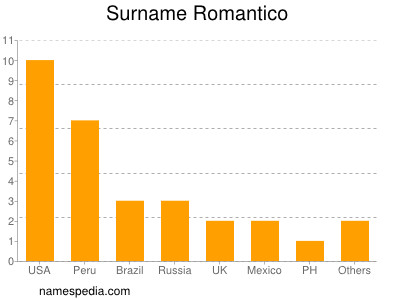 Surname Romantico