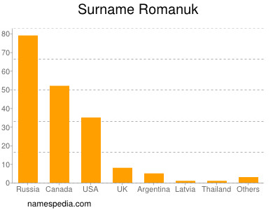 Surname Romanuk