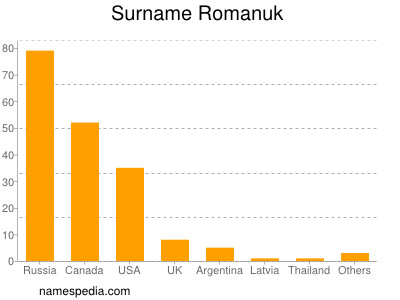 Familiennamen Romanuk