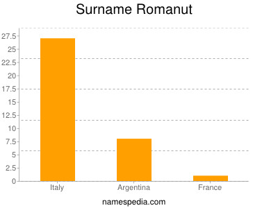 Surname Romanut
