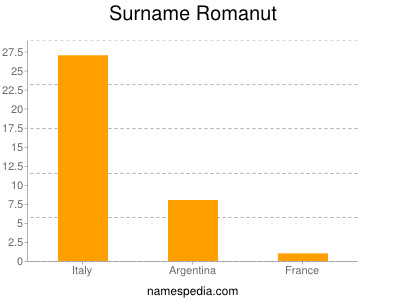 Familiennamen Romanut