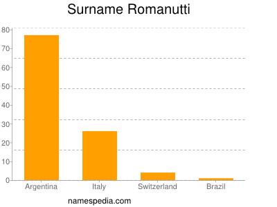 Familiennamen Romanutti