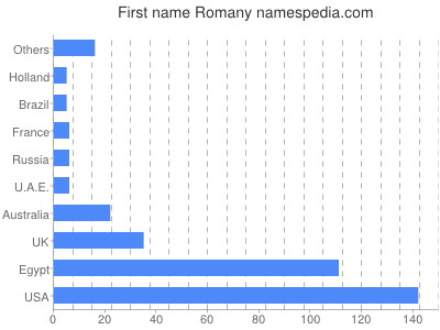 Vornamen Romany