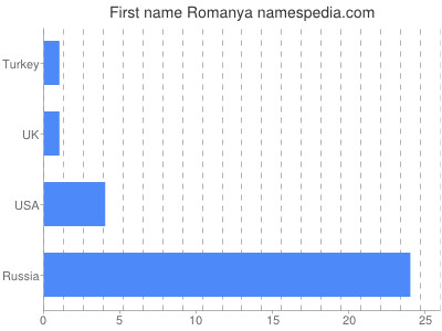 Vornamen Romanya