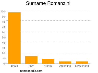 Familiennamen Romanzini