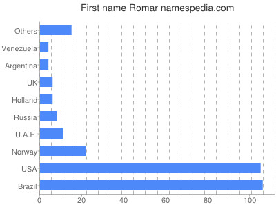 Vornamen Romar