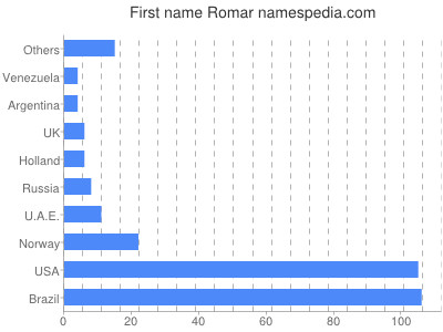 prenom Romar