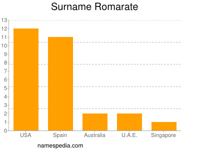 Familiennamen Romarate