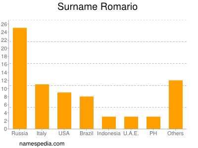 Familiennamen Romario