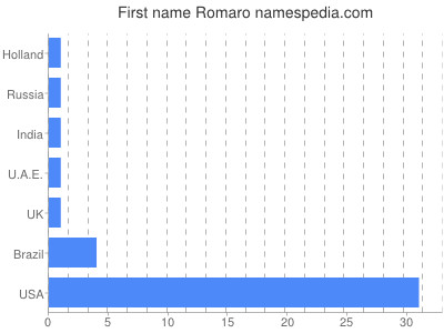 prenom Romaro