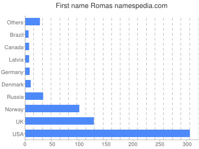 Vornamen Romas