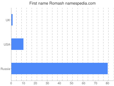 Given name Romash