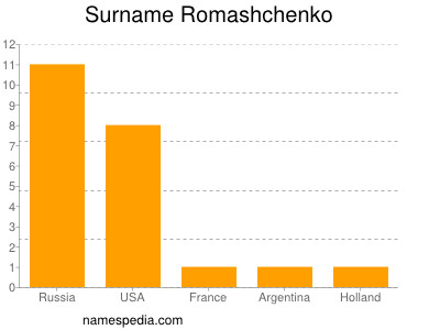 Familiennamen Romashchenko