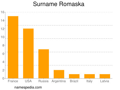 Familiennamen Romaska