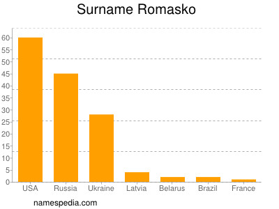 nom Romasko