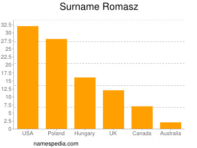 Familiennamen Romasz