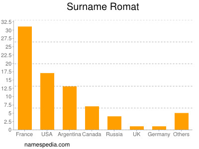 Familiennamen Romat