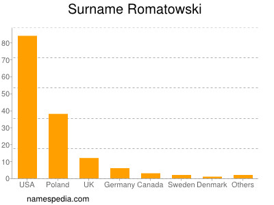 Surname Romatowski