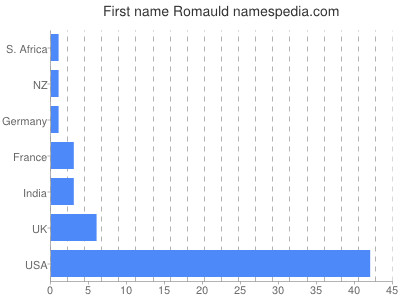 Vornamen Romauld