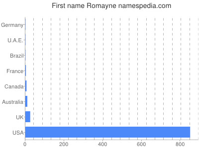 prenom Romayne