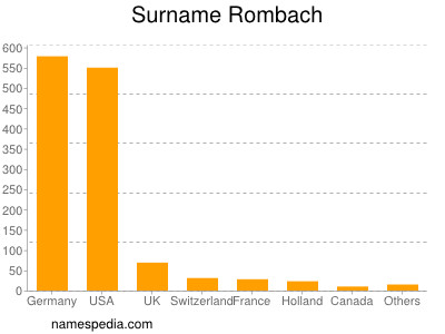 nom Rombach