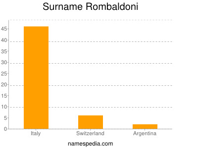 Familiennamen Rombaldoni