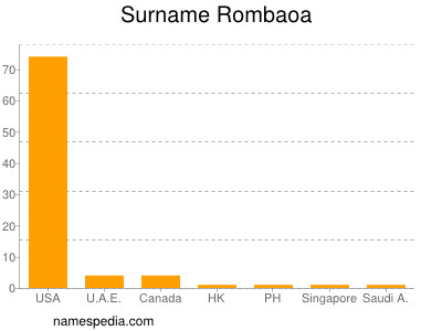 Surname Rombaoa