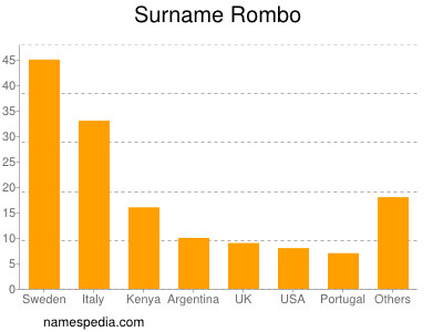 Familiennamen Rombo