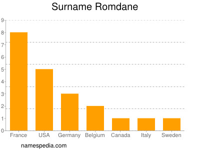 Familiennamen Romdane