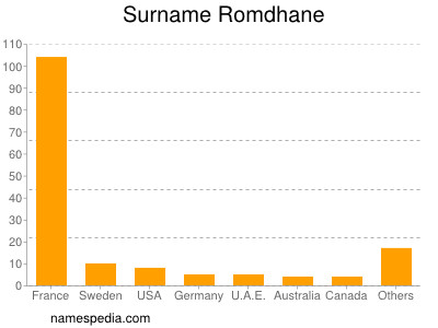 nom Romdhane