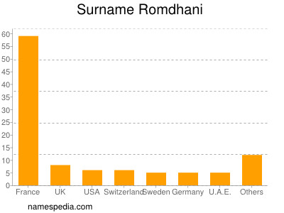 Familiennamen Romdhani