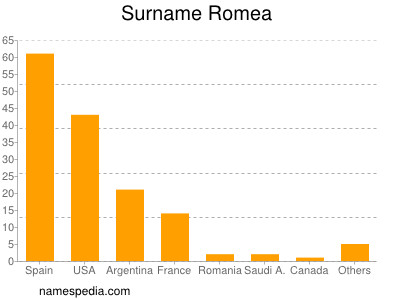 Familiennamen Romea